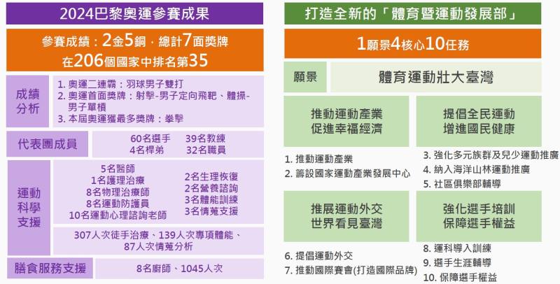 2024年巴黎奧運參賽成果及打造全新的體育暨運動發展部