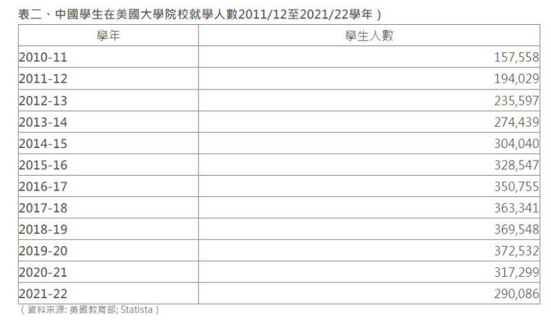 表二、中國學生在美國大學院校就學人數2011/12至2021/22學年）