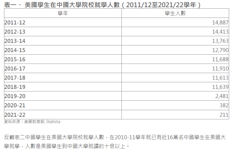 表一、 美國學生在中國大學院校就學人數（2011/12至2021/22學年）