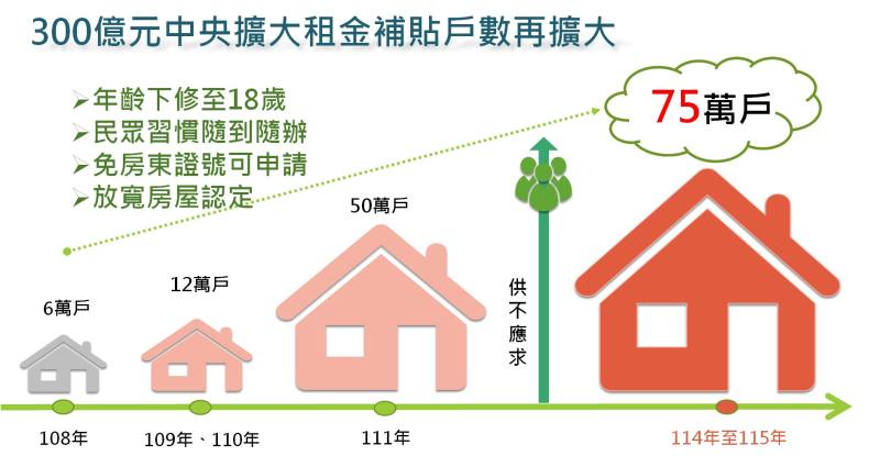 租金補貼戶數擴大