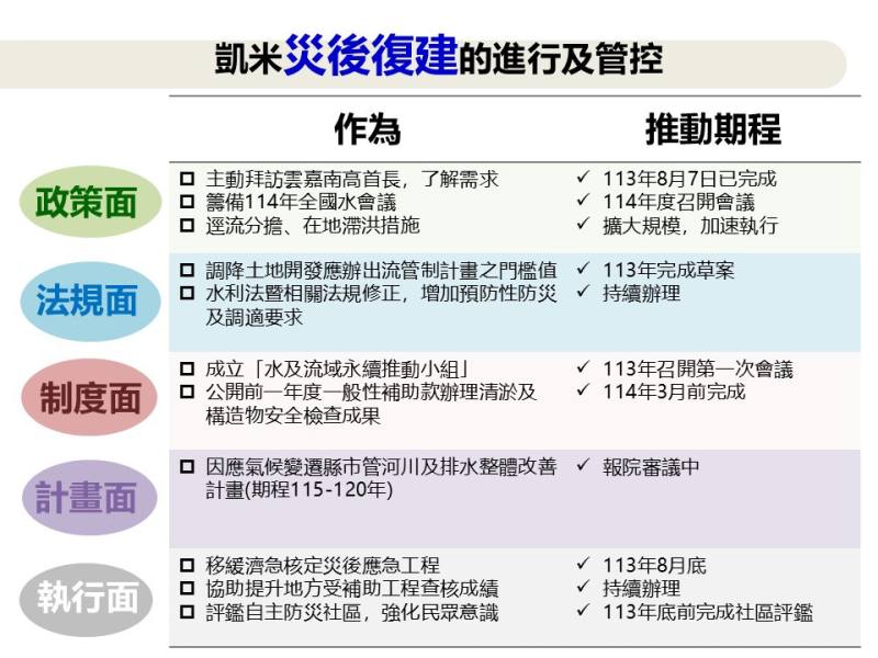 系統性治水-凱米颱風災後省思及系統性治理策進