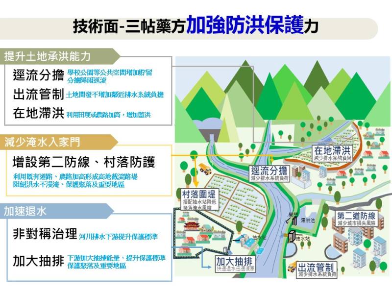 系統性治水-凱米颱風災後省思及系統性治理策進