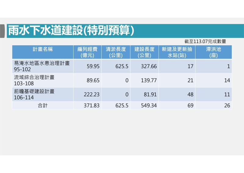 雨水下水道建設成果(特別預算)