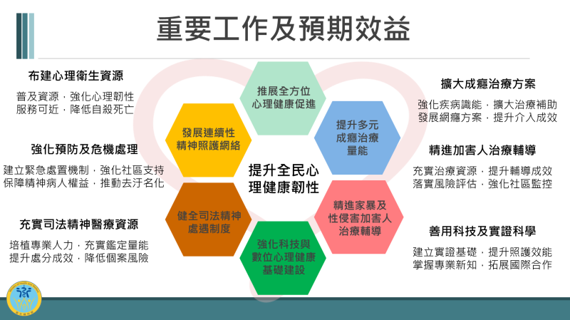 衛生福利部「全民心理健康韌性計畫」