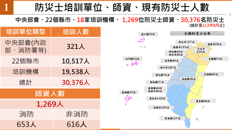 防災士培訓單位、師資、現有防災士人數