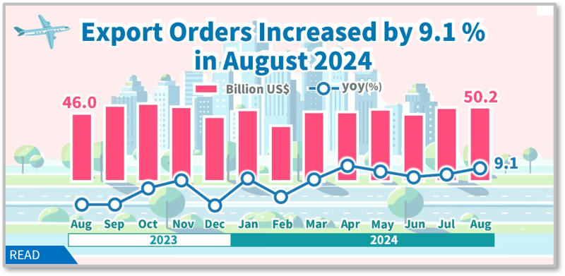 Export Orders in August 2024