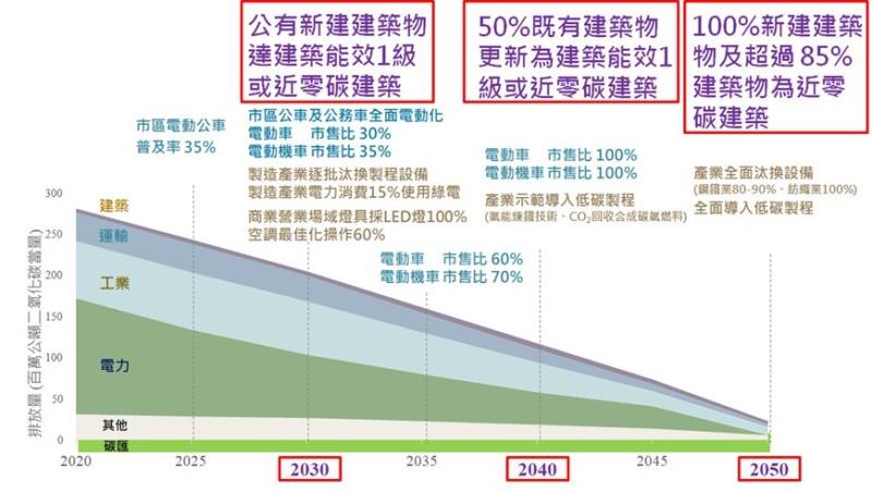 淨零建築路徑圖