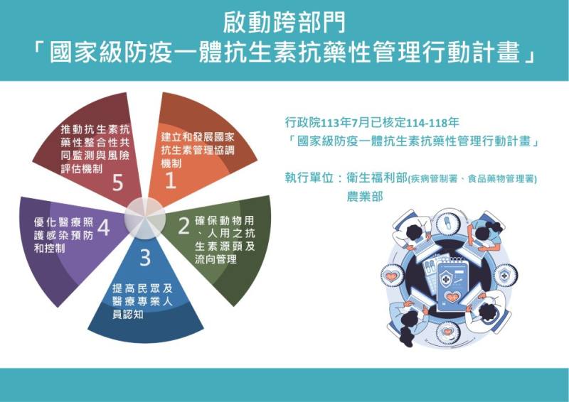 國家級防疫一體抗生素抗藥性管理行動計畫