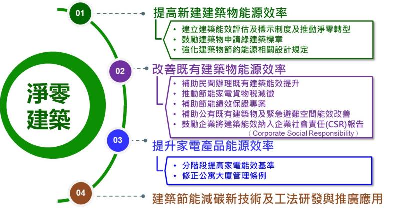 淨零建築四大主軸