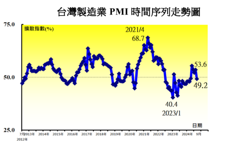 中華經濟研究院公布9月製造業採購經理人指數(PMI)為49.2%。(圖：中華經濟研究院)