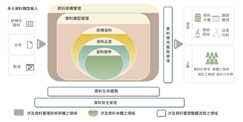 指引架構圖