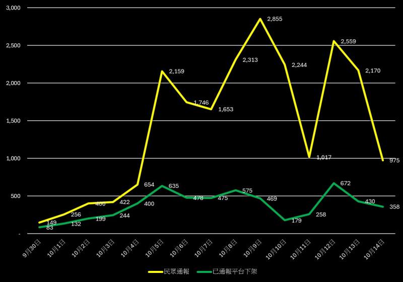 民眾每日通報疑似網路詐騙廣告件數及平台下架件數