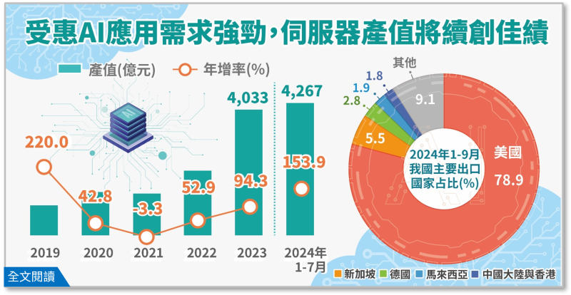 受惠人工智慧應用需求持續強勁，伺服器產值將續創佳績