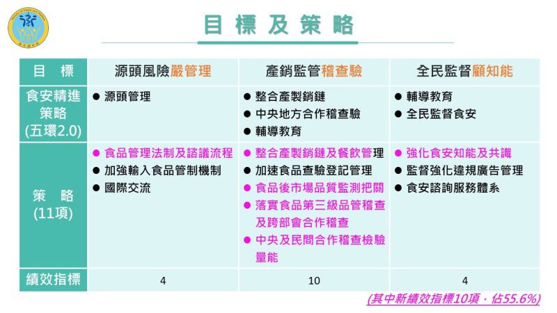 食安心－卓越深耕管理計畫