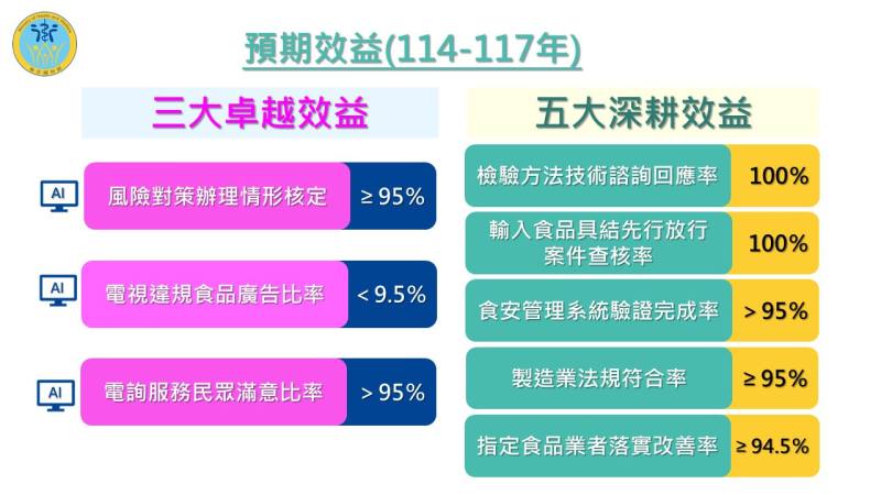 食安心－卓越深耕管理計畫