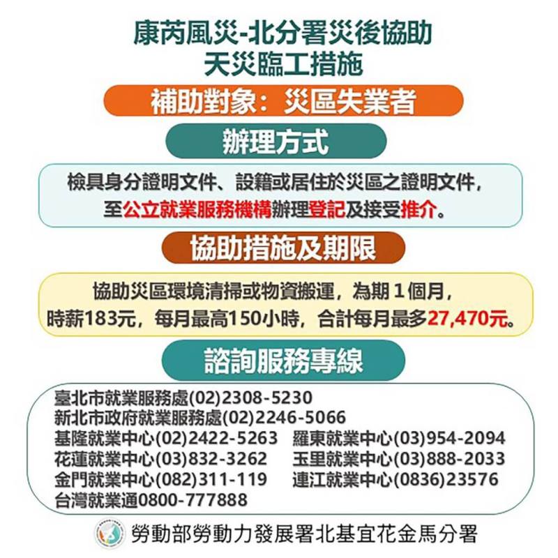 因應颱風康芮造成勞動部勞動力發展署北分署轄區部分地區嚴重災情，北分署1日宣布啟動天災臨工措施，由地方政府等提供臨時工作名額給災區失業者，每人上工最高150小時，以協助災區環境清掃或物資搬運等工作為主。（勞動部提供）