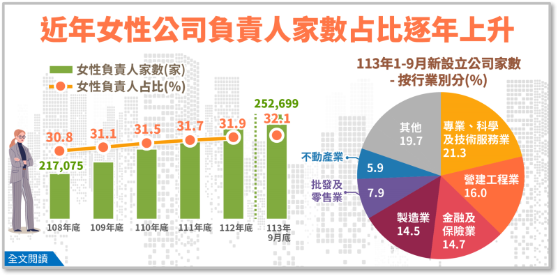 今年1-9 月新設立公司家數3.6 萬家，創歷年同期新高