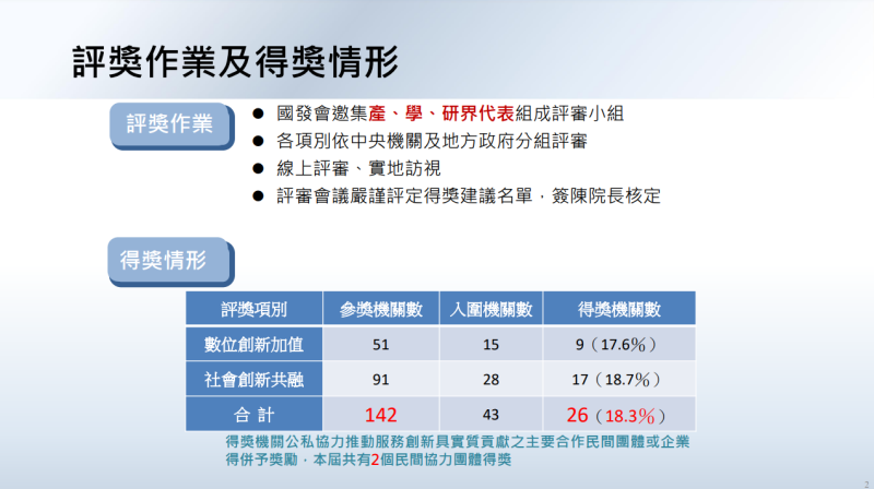 評獎作業及得獎情形