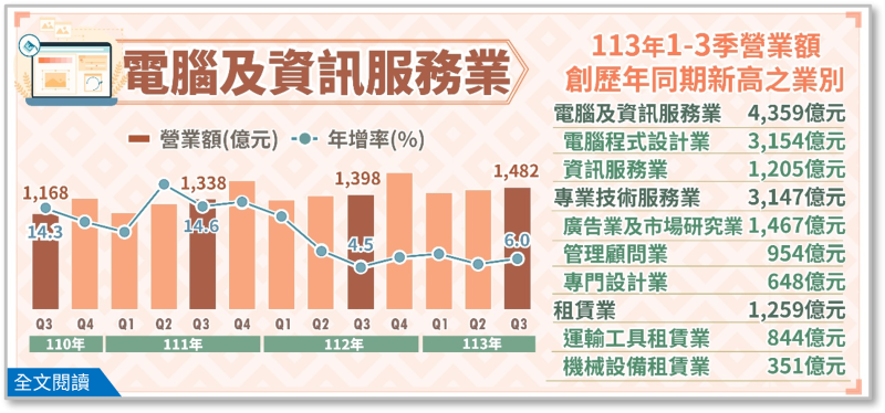 113Q3電腦及資訊服務業、專業技術服務業及租賃業營業額布告欄