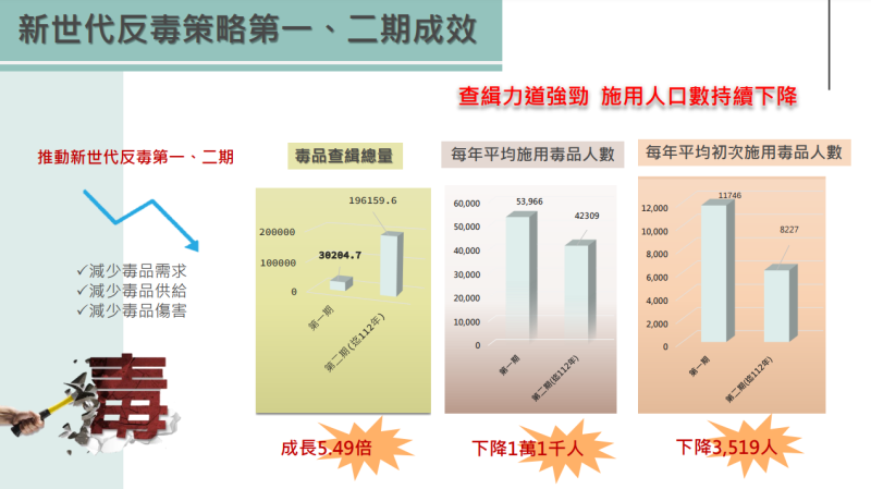 新世代反毒策略第一、二期成效