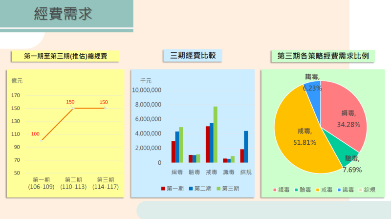 經費需求