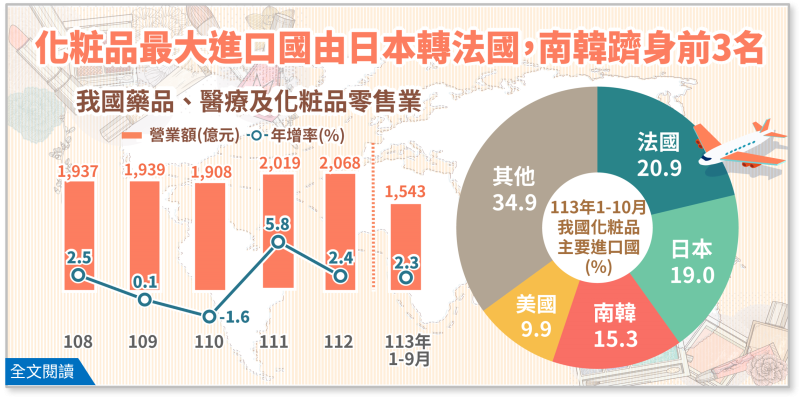 我國化粧品最大進口國由日本轉為法國，且南韓躋身前3名