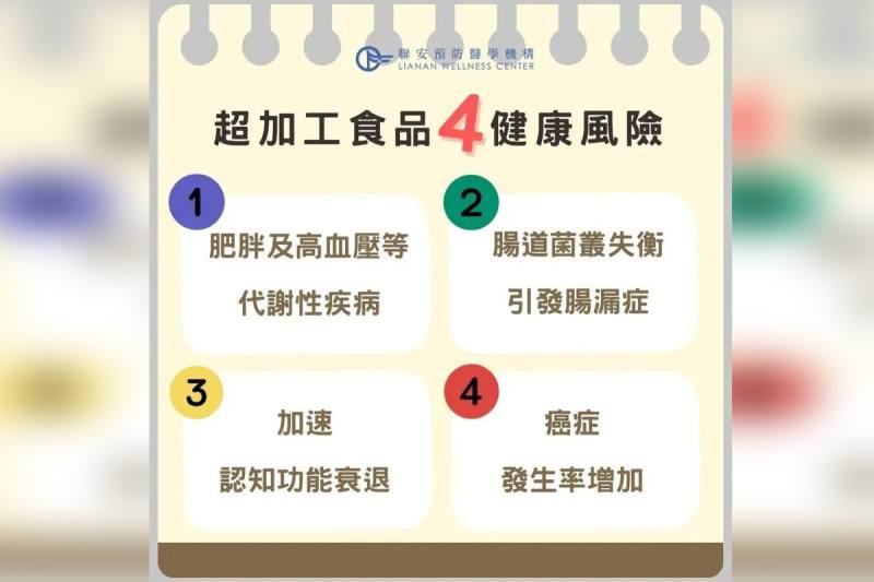 醫師指出，超加工食品吃多了有上癮問題，且研究證實超加工食品攝取過量恐引發肥胖、認知功能退化，甚至罹患癌症。(聯安預防醫學機構提供)