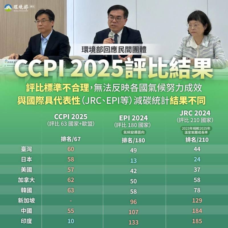 環境部回應氣候變遷績效指標CCPI 評比結果