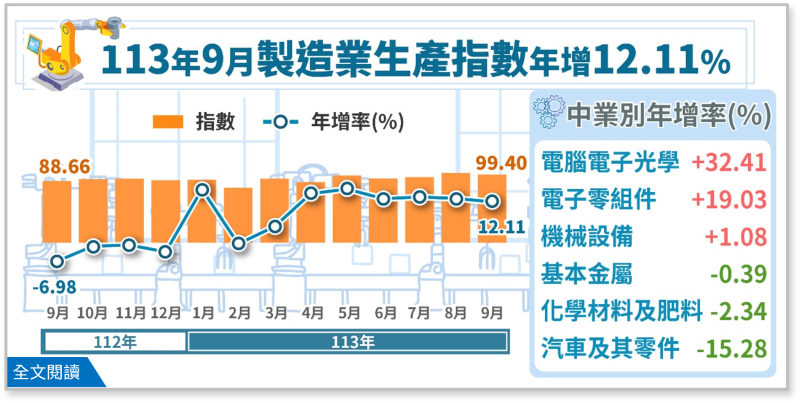 113年10月製造業生產指數100.51，年增9.32%