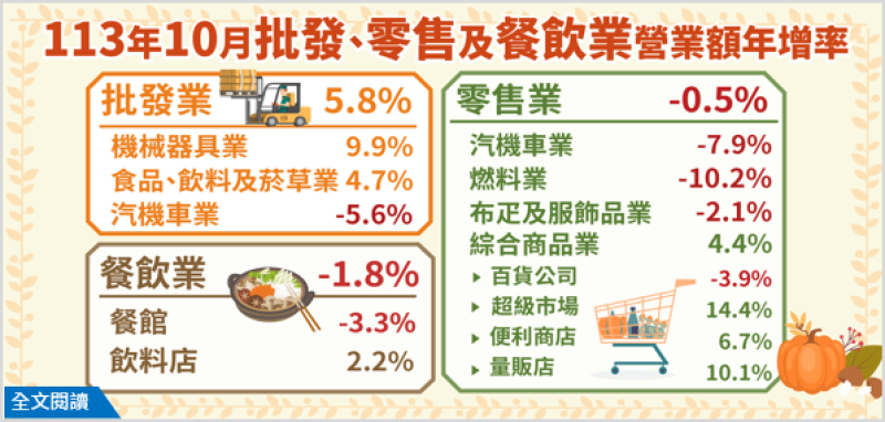 113年10月批發業營業額年增5.8%；零售業年減0.5%；餐飲業年減1.8%