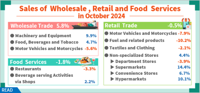 Sales of Wholesale, Retail and Food Services in October 2024