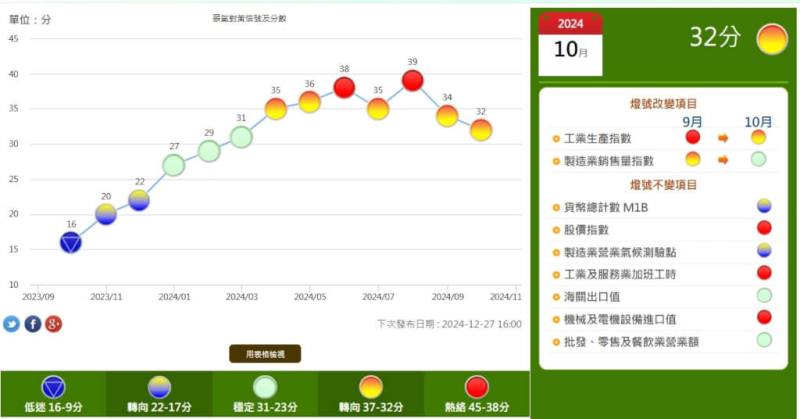 10月景氣燈號綜合判斷分數降至32分。（圖取自國發會網頁index.ndc.gov.tw）