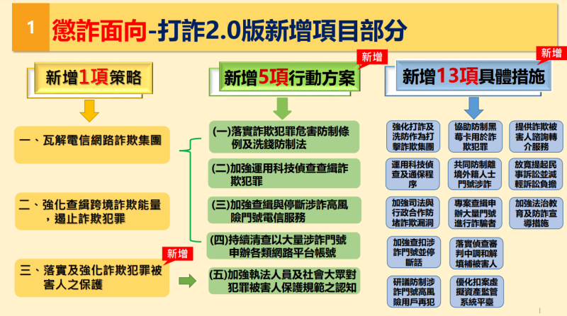 新世代打擊詐欺策略行動綱領2.0版-懲詐(偵查打擊)