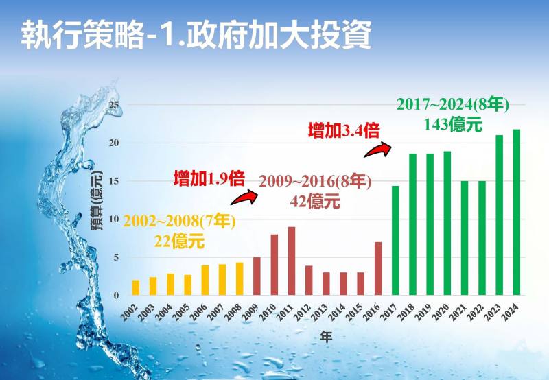 無自來水地區供水改善執行成效