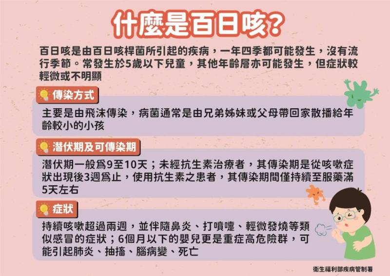 疾管署指出，全球多國出現百日咳疫情上升且趨勢嚴峻。（疾管署提供）