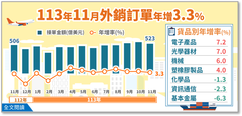 113年11月外銷訂單統計結果