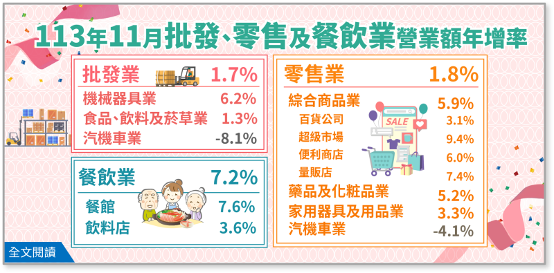 113年11月批發業營業額年增1.7%；零售業年增1.8%；餐飲業年增7.2%