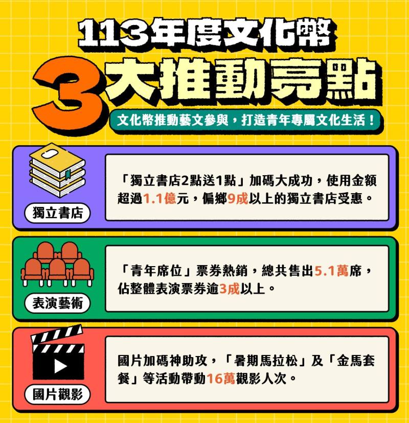 113年度文化幣，3大推動亮點，打造青年專屬文化生活！