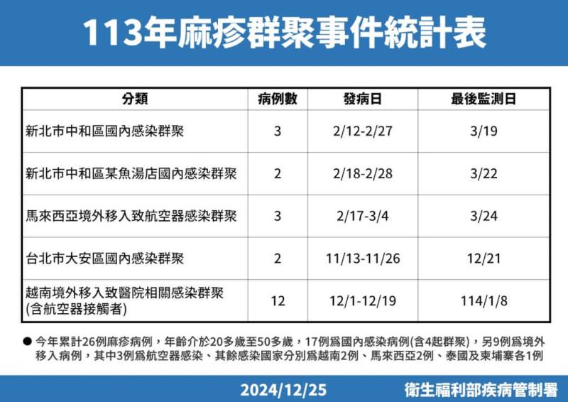 （疾管署提供）