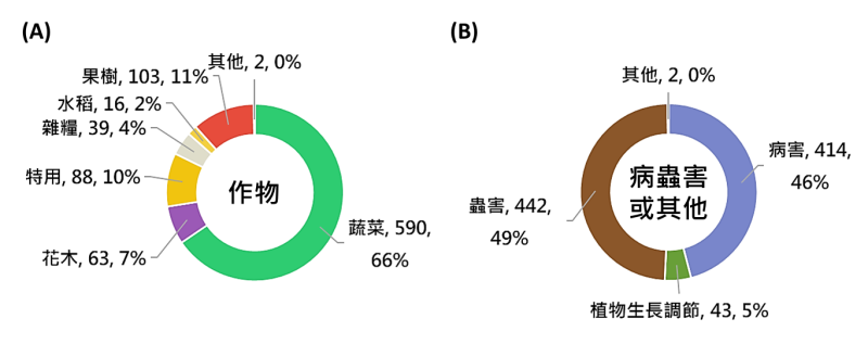 圖左為生物農藥及生物天敵使用的作物種類，圖右為防治害物或其他的種類