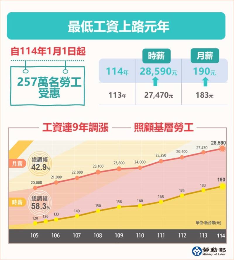 自明(114)年起，每月最低工資為新臺幣（以下同）2萬8,590元