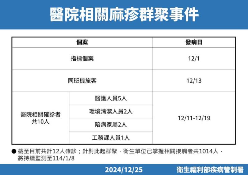 （疾管署提供）