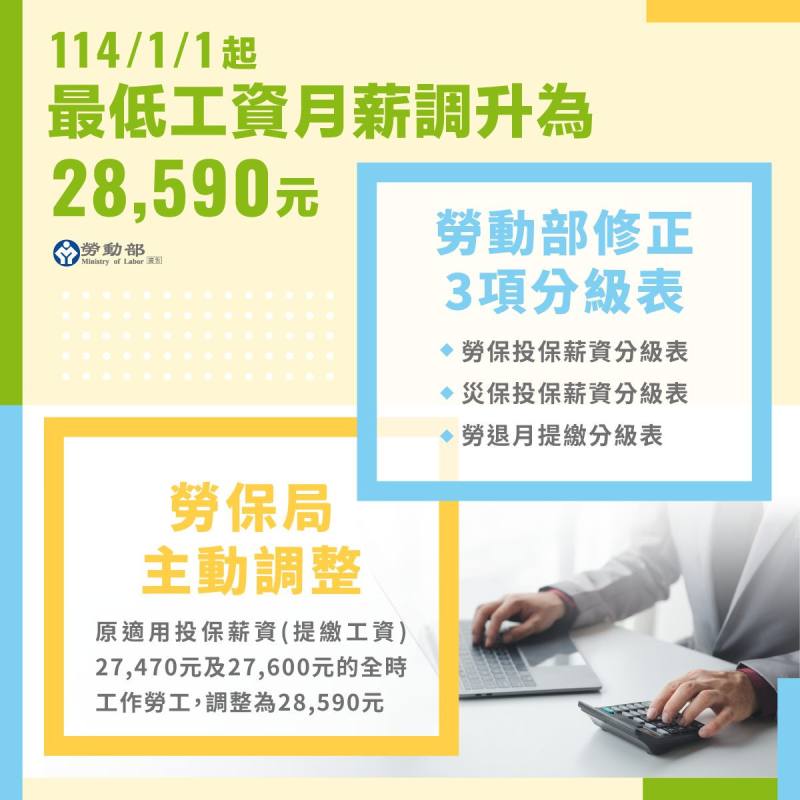 配合每月最低工資之調整，修正「勞工退休金月提繳分級表」第24級月提繳工資/月提繳執行業務所得為2萬8,590元