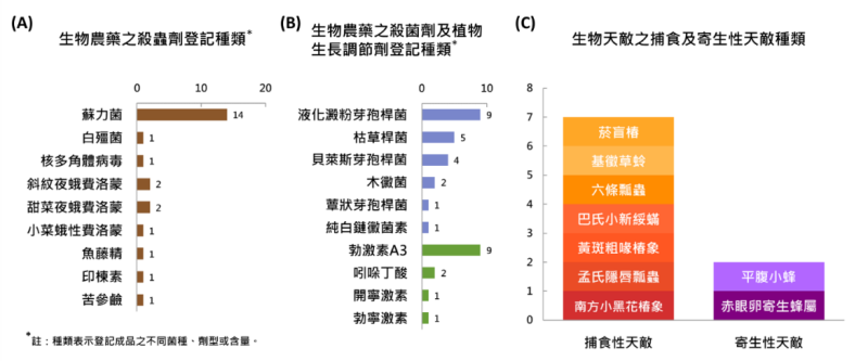 圖左至右為生物農藥殺蟲劑、生物農藥殺菌劑及植物生長調節劑、生物天敵的捕食及寄生性天敵的產品種類