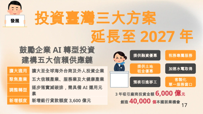 投資臺灣三大方案延長至2027年