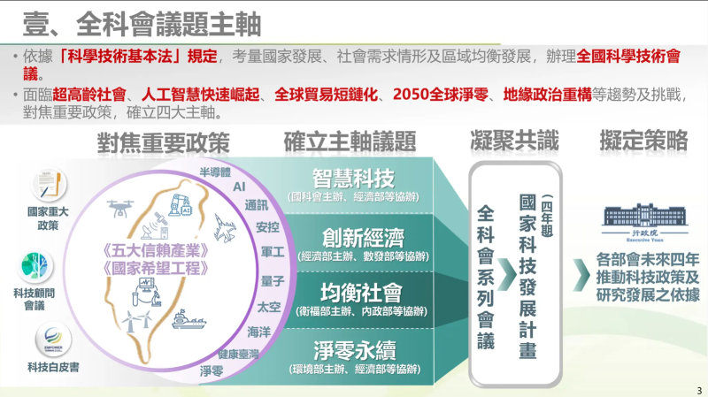 會議聚焦超高齡社會、人工智慧崛起、2050全球淨零、地緣政治重構等議題確立四大主軸