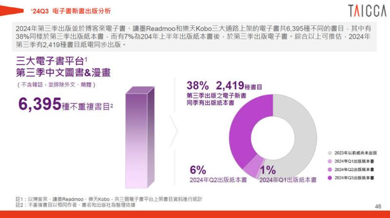 首頁 / 文化
2024年Q3出版季報公布 2419種出版品紙電同步
2025/1/2 17:16（1/2 17:31 更新）
文策院公布2024年第3季圖書出版產業季報，其中首度公布電子書新書出版分析，報告根據博客來、讀墨Readmoo和樂天Kobo等3大通路上架共6395種電子書進行調查，發現有38%同樣於第3季出版紙本書。（文策院提供）