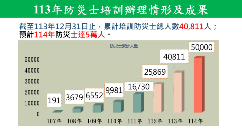 113年防災士培訓辦理情形與成果