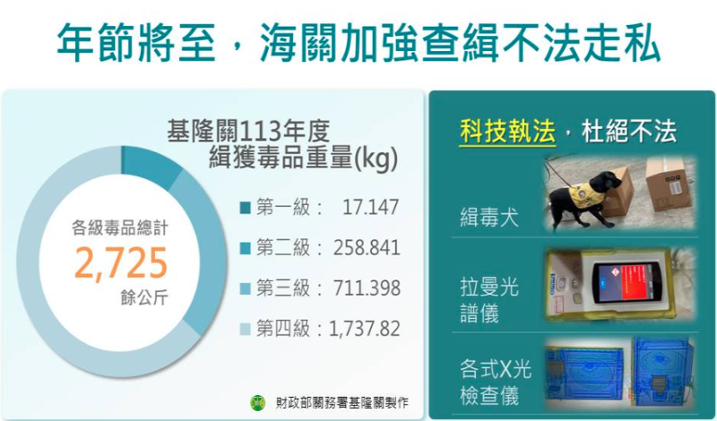 基隆關表示農曆春節將至，為防堵走私菸、酒、農產品及各項管制貨物，維護國人健康並確保國課，海關將持續加強各項查緝作為