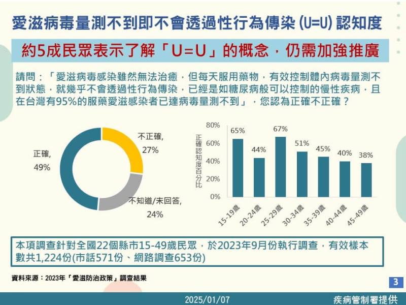 （疾管署提供）